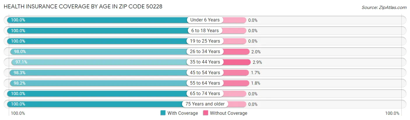 Health Insurance Coverage by Age in Zip Code 50228
