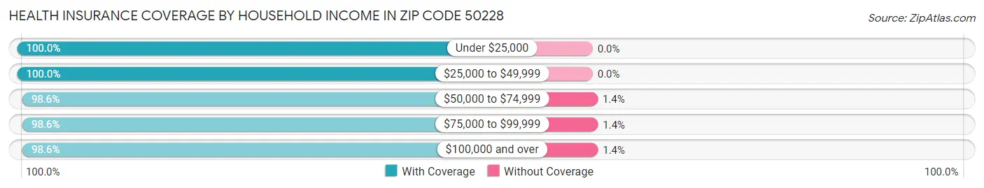 Health Insurance Coverage by Household Income in Zip Code 50228