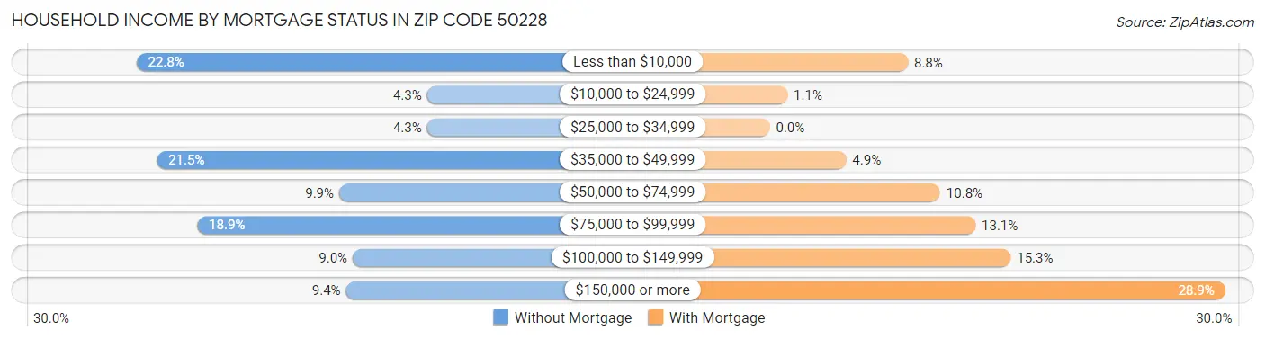 Household Income by Mortgage Status in Zip Code 50228