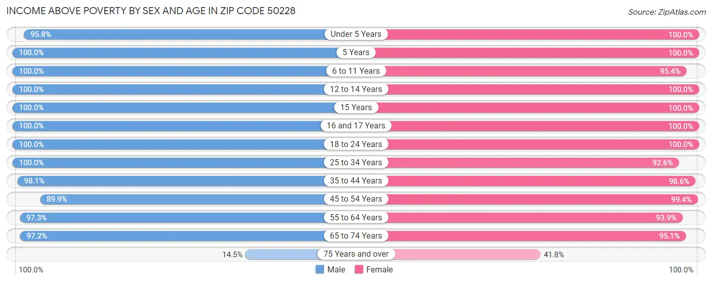 Income Above Poverty by Sex and Age in Zip Code 50228