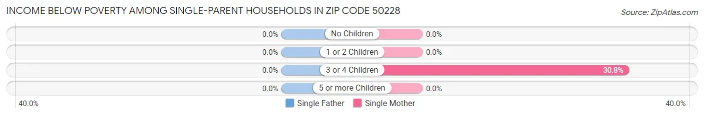 Income Below Poverty Among Single-Parent Households in Zip Code 50228