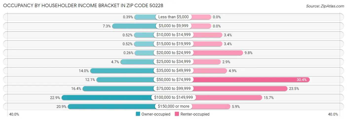 Occupancy by Householder Income Bracket in Zip Code 50228
