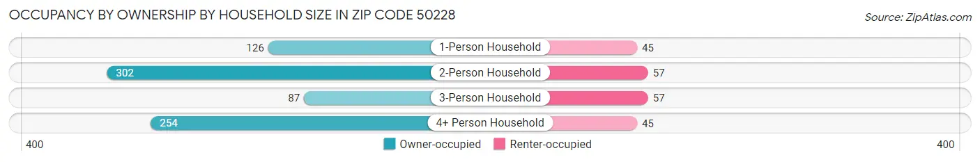 Occupancy by Ownership by Household Size in Zip Code 50228