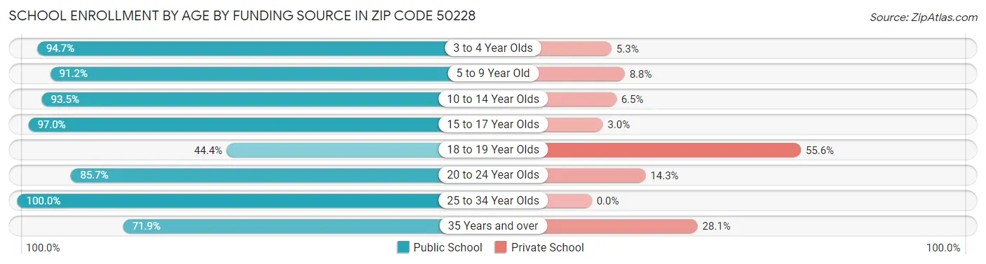 School Enrollment by Age by Funding Source in Zip Code 50228