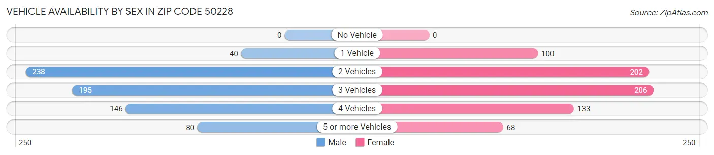 Vehicle Availability by Sex in Zip Code 50228