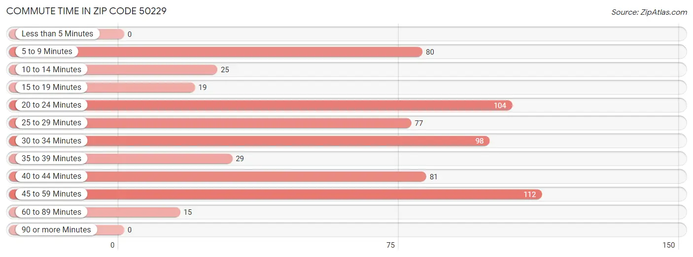 Commute Time in Zip Code 50229