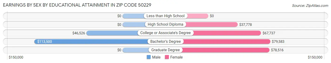 Earnings by Sex by Educational Attainment in Zip Code 50229