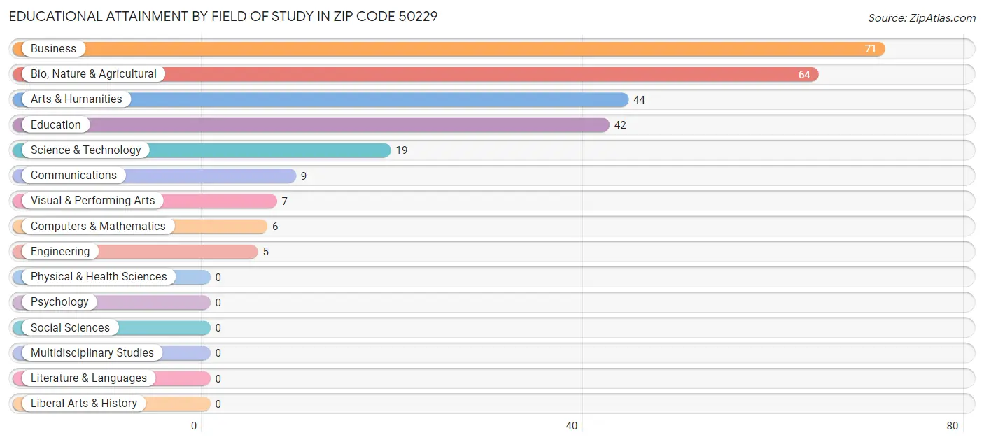 Educational Attainment by Field of Study in Zip Code 50229