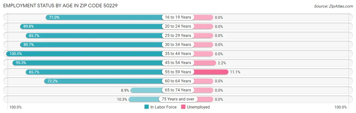 Employment Status by Age in Zip Code 50229