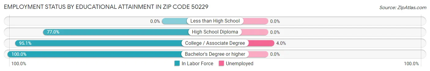Employment Status by Educational Attainment in Zip Code 50229