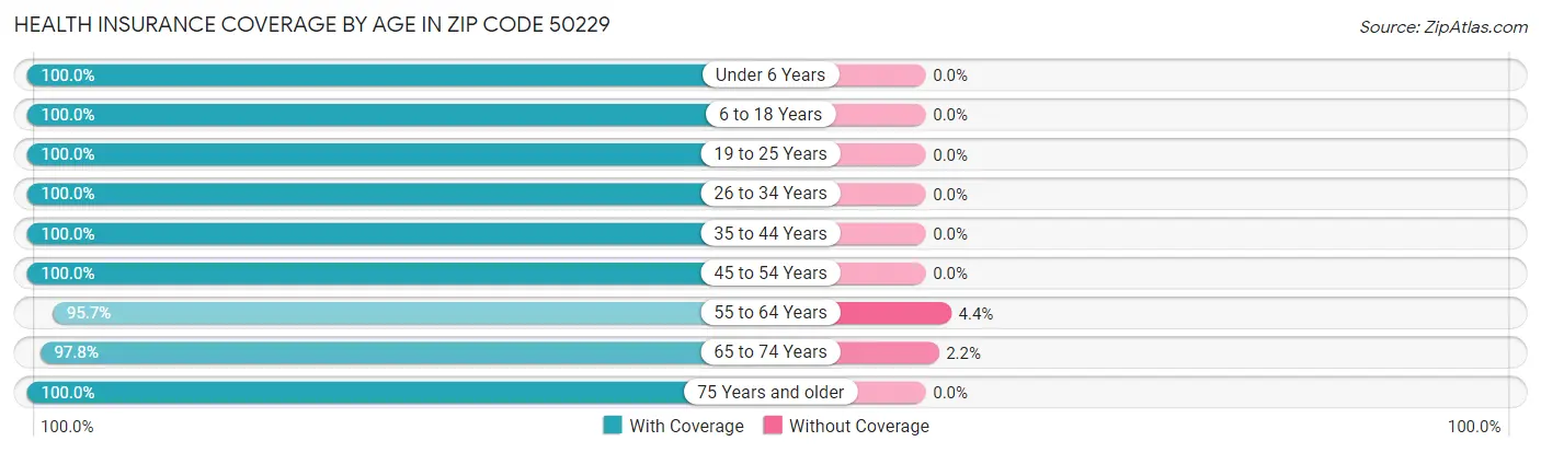 Health Insurance Coverage by Age in Zip Code 50229