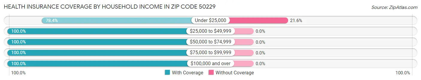 Health Insurance Coverage by Household Income in Zip Code 50229