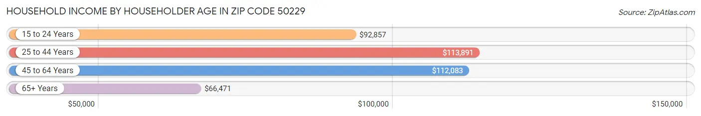 Household Income by Householder Age in Zip Code 50229