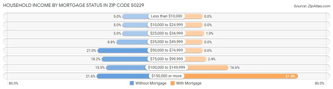 Household Income by Mortgage Status in Zip Code 50229