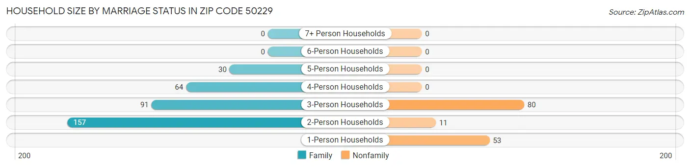Household Size by Marriage Status in Zip Code 50229