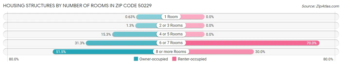 Housing Structures by Number of Rooms in Zip Code 50229