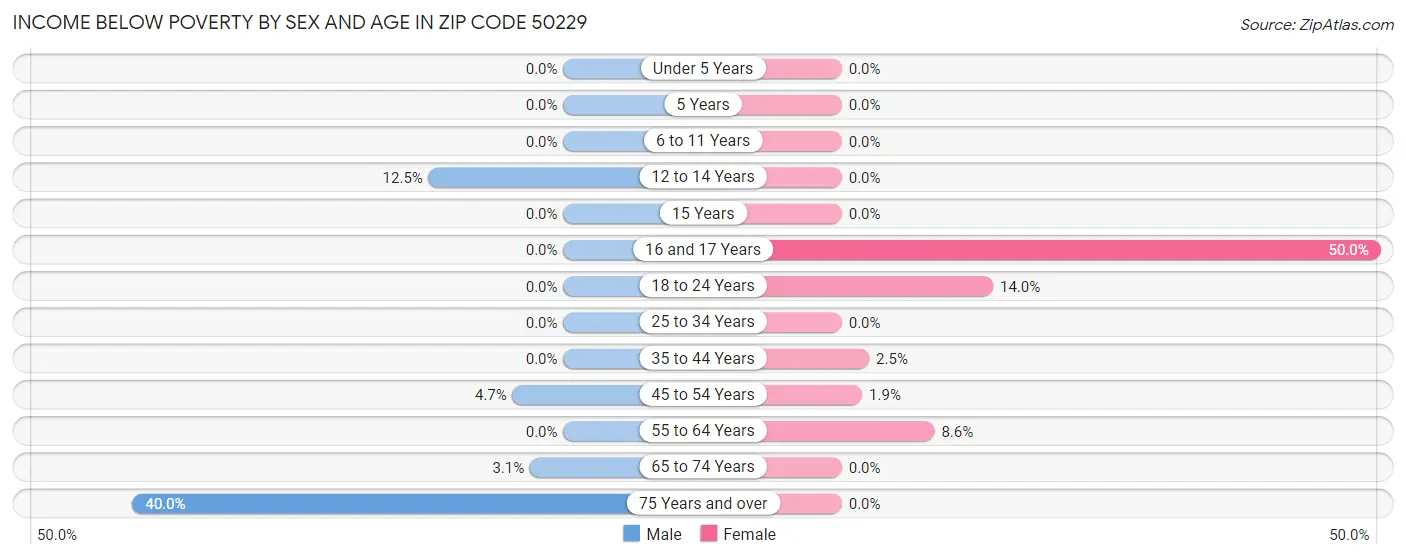 Income Below Poverty by Sex and Age in Zip Code 50229
