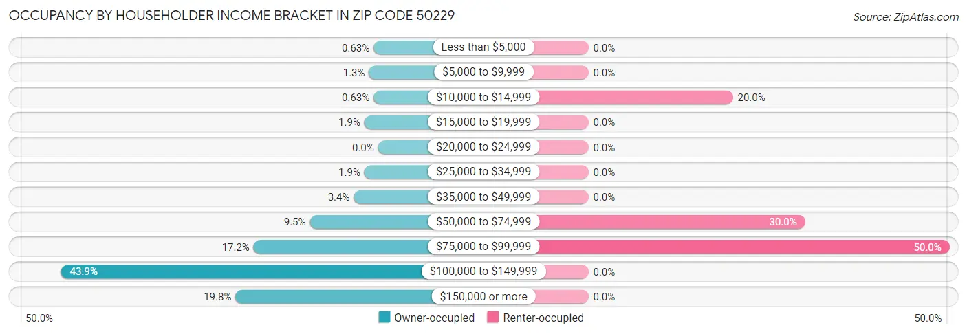 Occupancy by Householder Income Bracket in Zip Code 50229