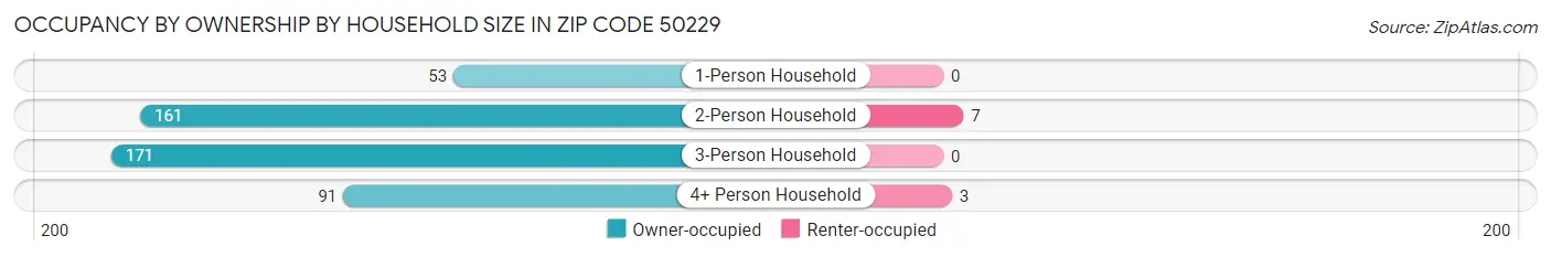 Occupancy by Ownership by Household Size in Zip Code 50229