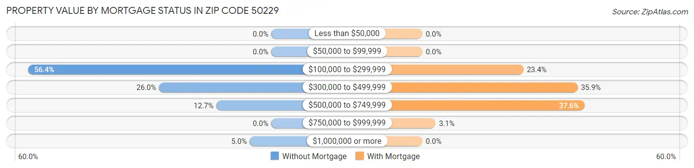 Property Value by Mortgage Status in Zip Code 50229
