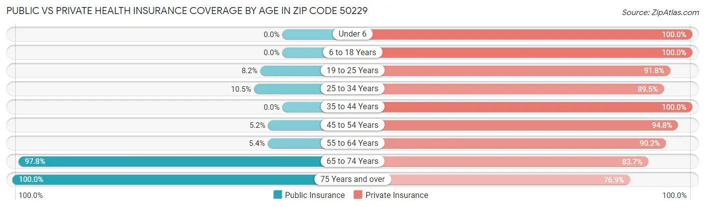 Public vs Private Health Insurance Coverage by Age in Zip Code 50229