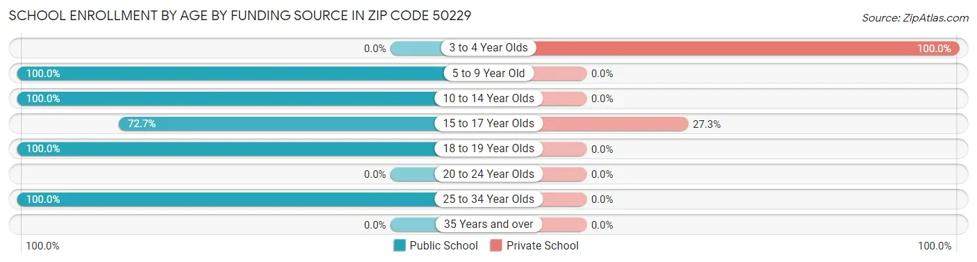 School Enrollment by Age by Funding Source in Zip Code 50229