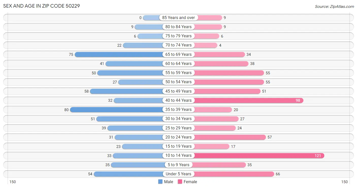 Sex and Age in Zip Code 50229