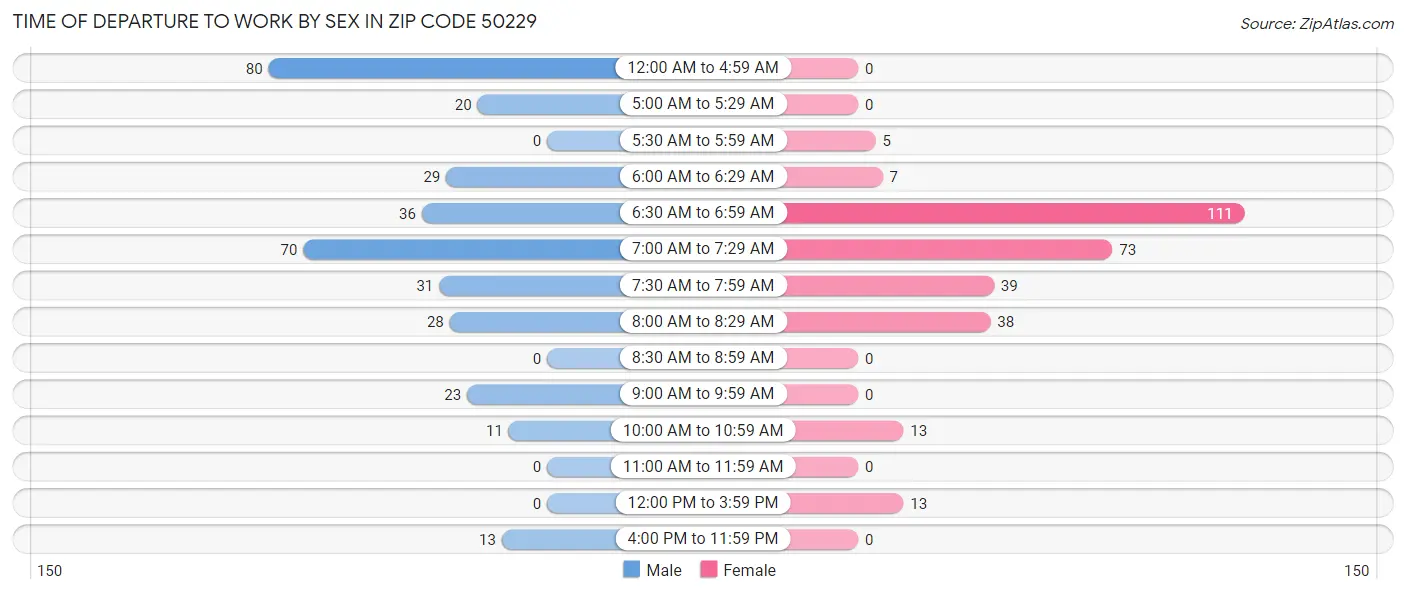 Time of Departure to Work by Sex in Zip Code 50229