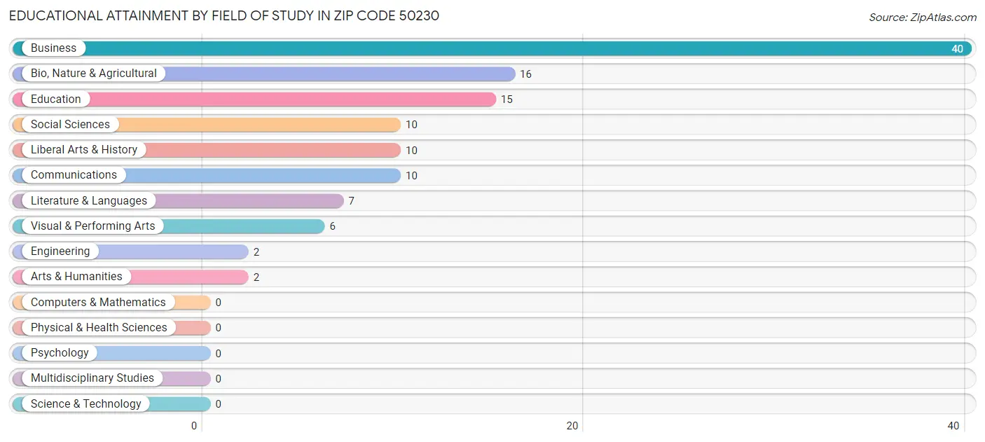 Educational Attainment by Field of Study in Zip Code 50230