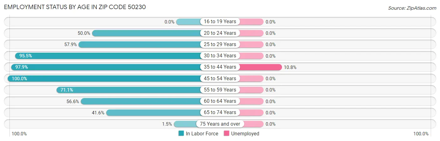 Employment Status by Age in Zip Code 50230