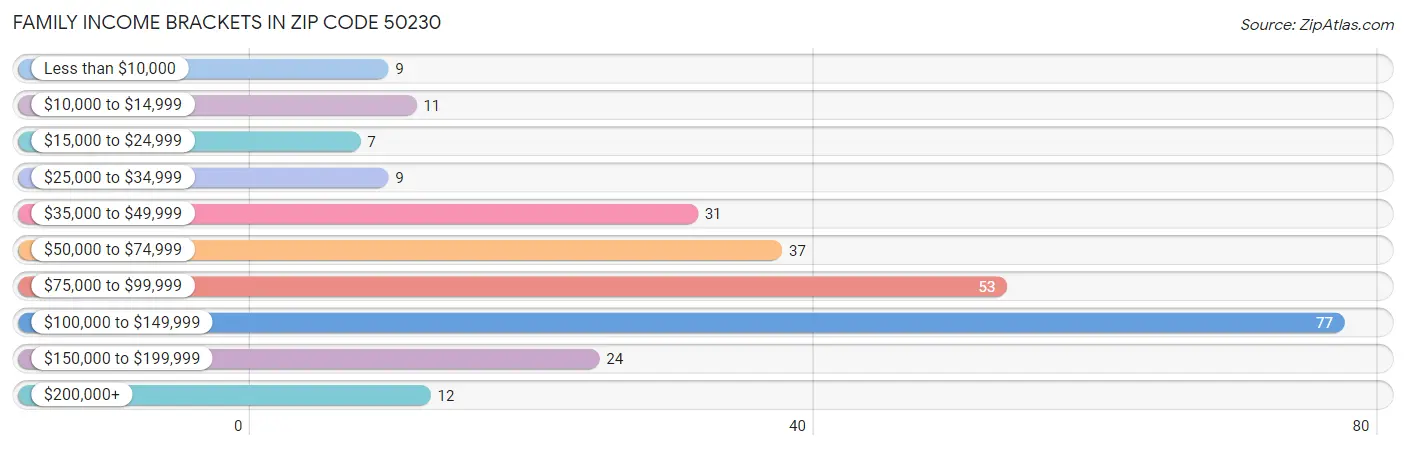 Family Income Brackets in Zip Code 50230