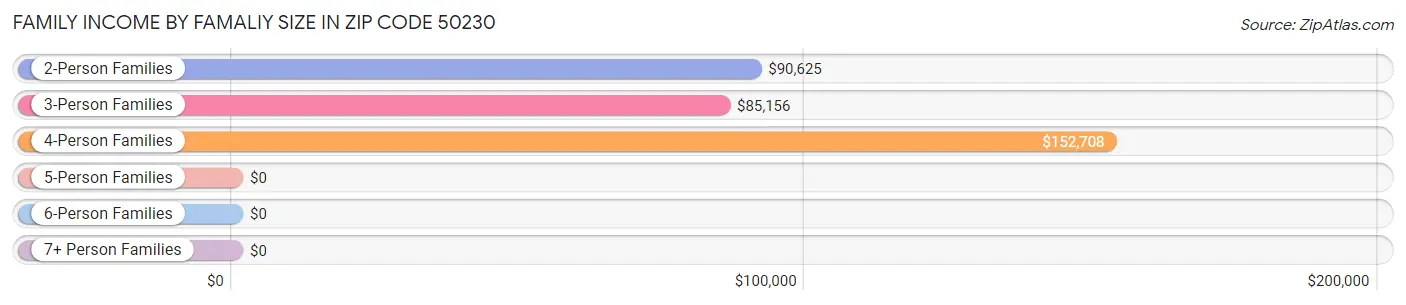 Family Income by Famaliy Size in Zip Code 50230