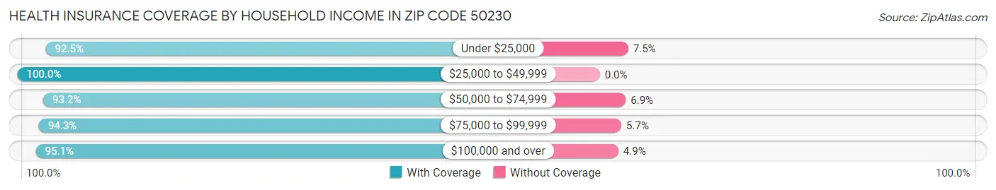 Health Insurance Coverage by Household Income in Zip Code 50230