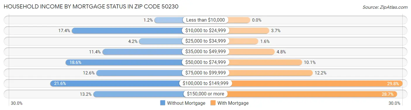 Household Income by Mortgage Status in Zip Code 50230