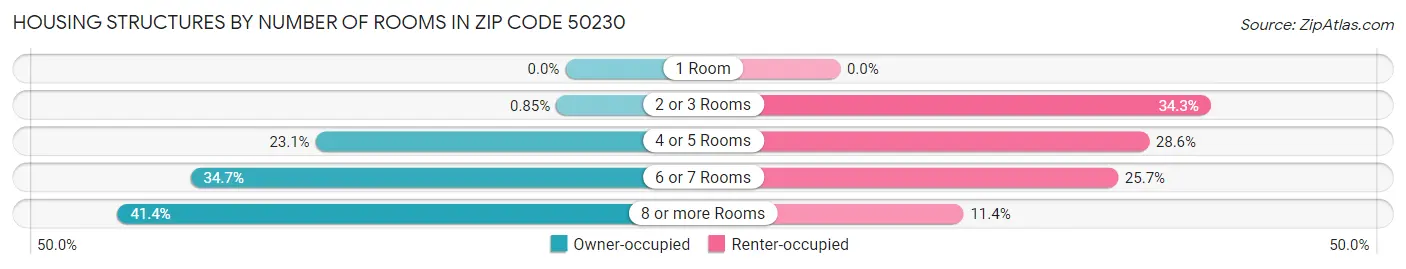 Housing Structures by Number of Rooms in Zip Code 50230