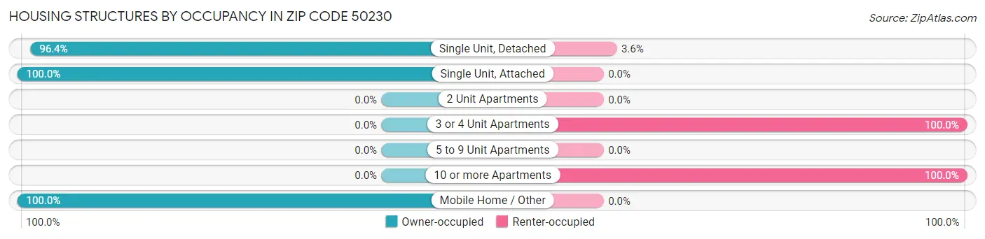 Housing Structures by Occupancy in Zip Code 50230