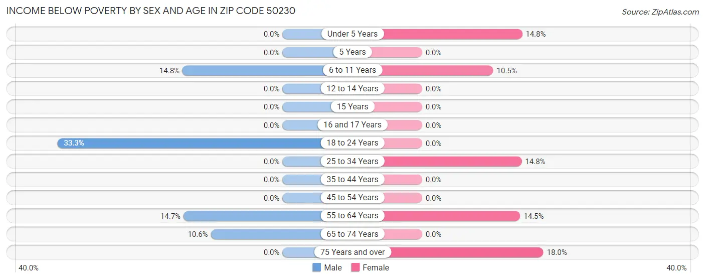 Income Below Poverty by Sex and Age in Zip Code 50230