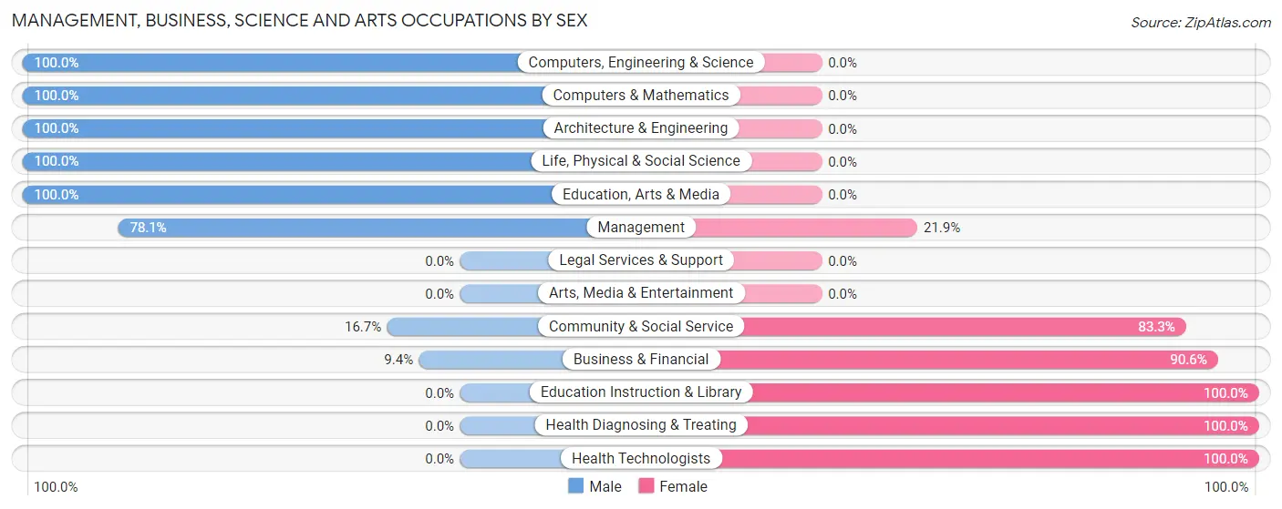 Management, Business, Science and Arts Occupations by Sex in Zip Code 50230