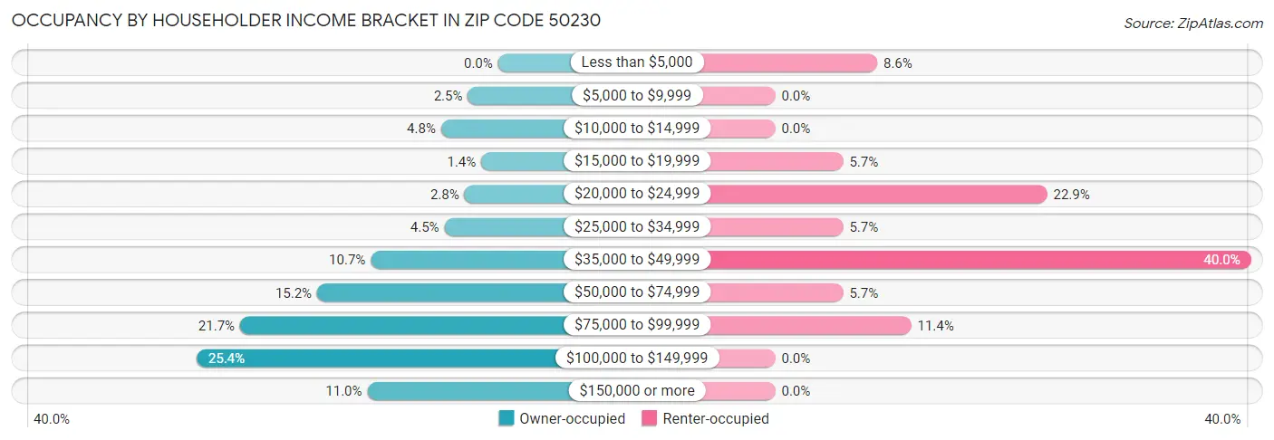 Occupancy by Householder Income Bracket in Zip Code 50230