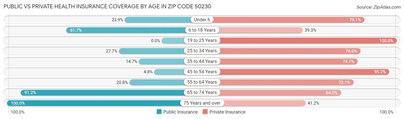 Public vs Private Health Insurance Coverage by Age in Zip Code 50230