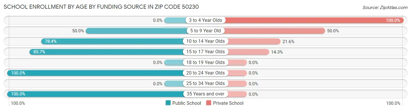 School Enrollment by Age by Funding Source in Zip Code 50230