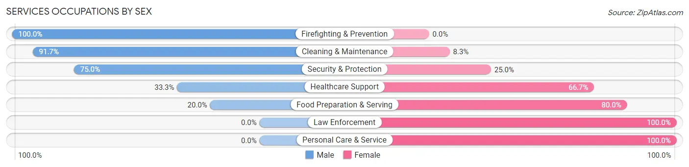 Services Occupations by Sex in Zip Code 50230