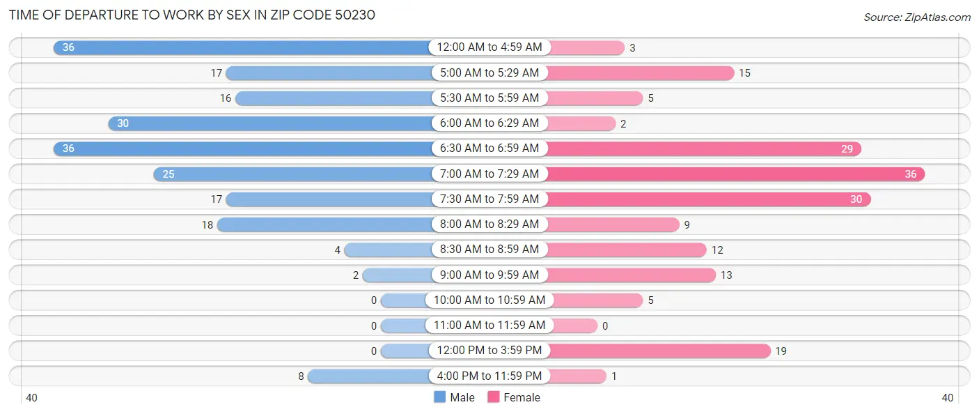 Time of Departure to Work by Sex in Zip Code 50230