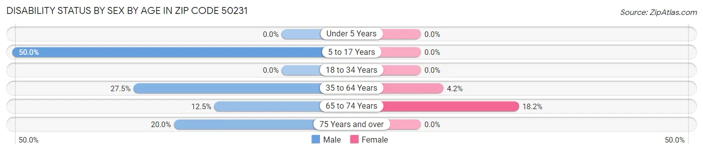 Disability Status by Sex by Age in Zip Code 50231