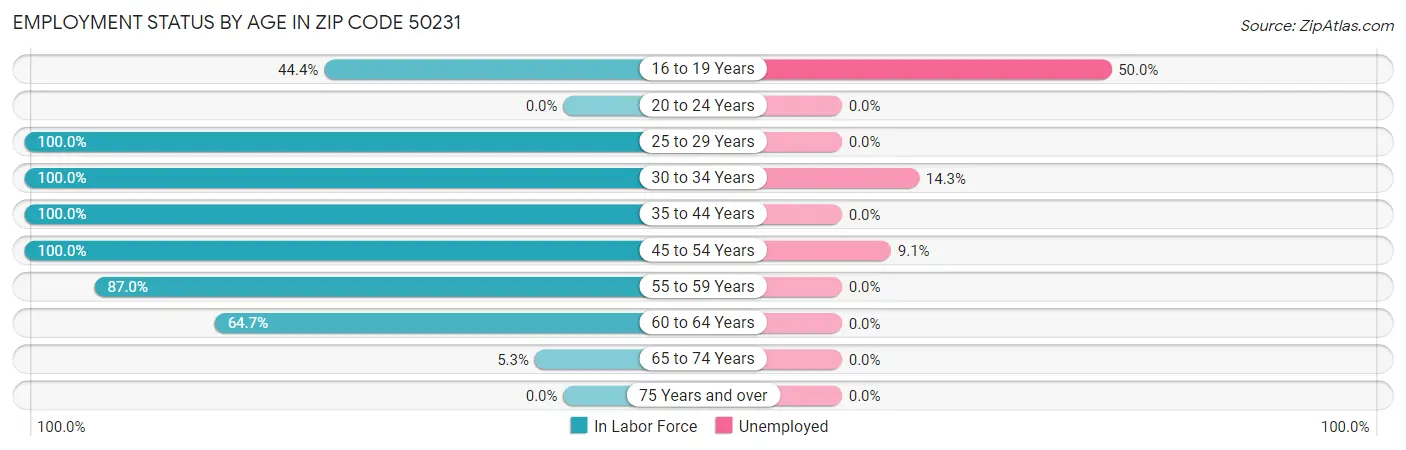 Employment Status by Age in Zip Code 50231