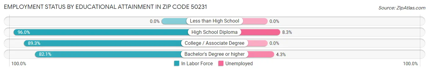 Employment Status by Educational Attainment in Zip Code 50231
