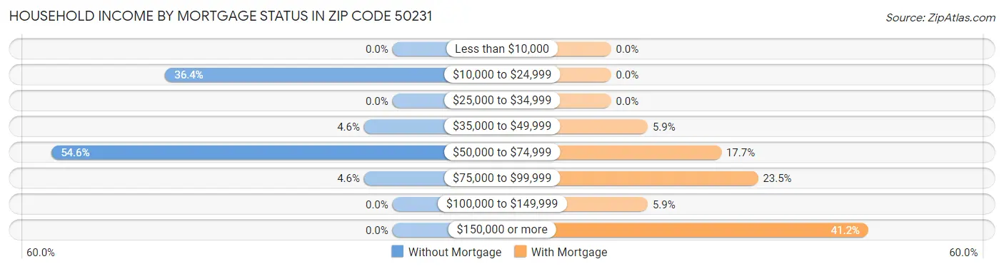 Household Income by Mortgage Status in Zip Code 50231
