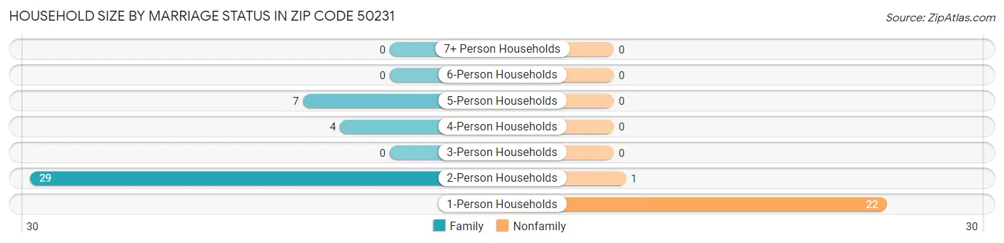 Household Size by Marriage Status in Zip Code 50231
