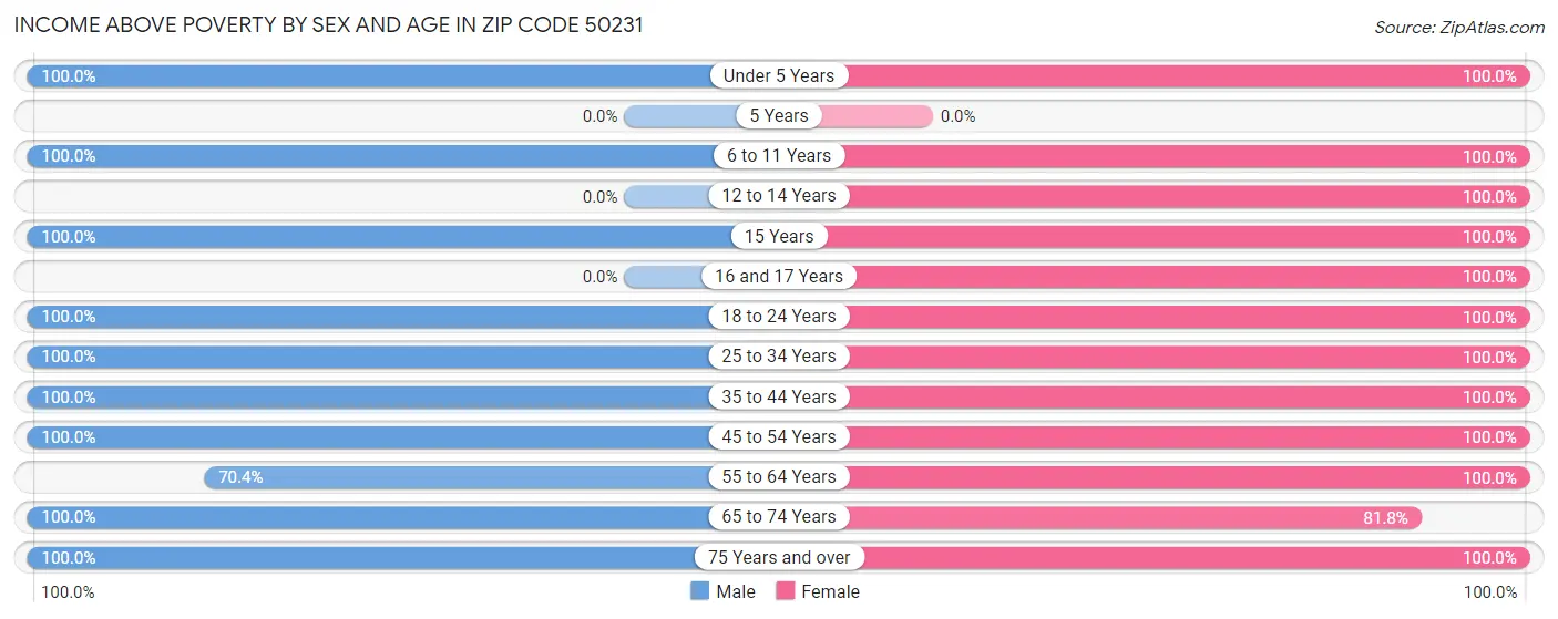 Income Above Poverty by Sex and Age in Zip Code 50231