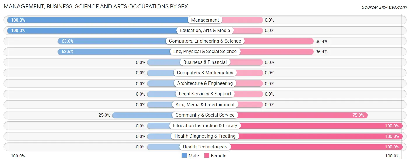 Management, Business, Science and Arts Occupations by Sex in Zip Code 50231
